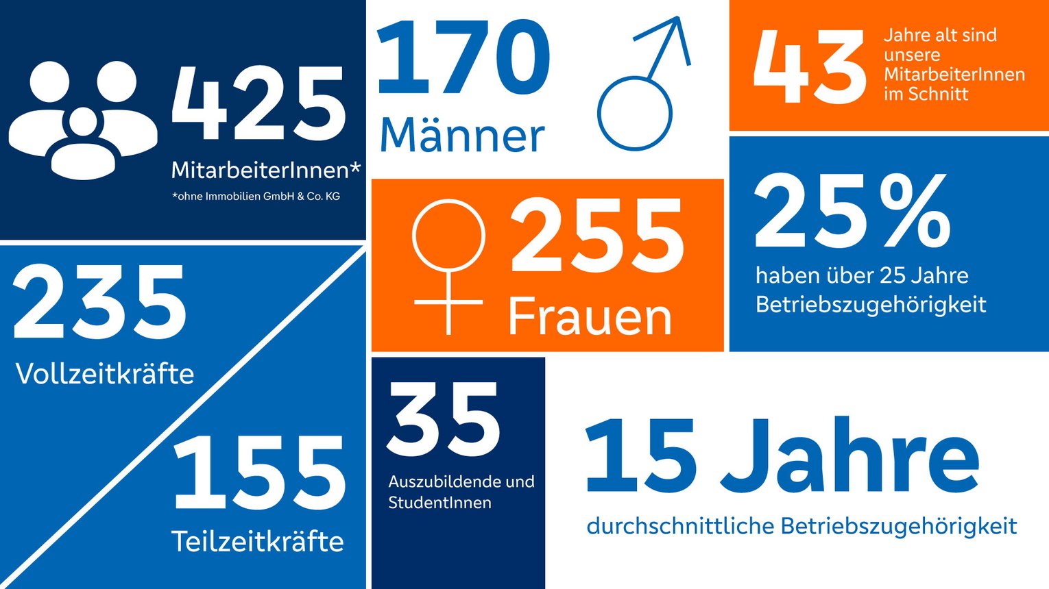Die Volksbank hat 425 Mitarbeiter, 235 in Vollzeit, 155 in Teilzeit. 170 sind Männer, 255 sind Frauen. Die durchschnittliche Betriebszugehörigkeit sind 15 Jahre.